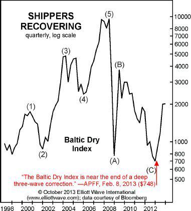 Baltic Dry Index