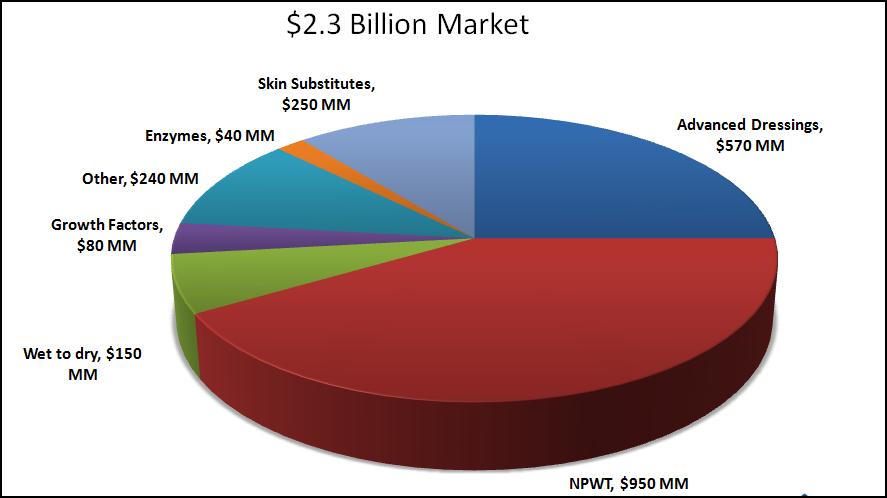 Big Changes Coming To The Wound Care Market In 2014 | Seeking Alpha