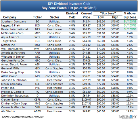 DIY Dividend Investors Club (Part 7): 9 Stocks We Purchased This Month ...