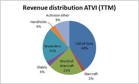 Activision Blizzard: An Expensive Long-Term Idea (NASDAQ:ATVI