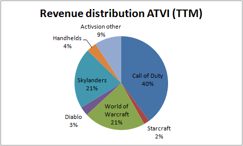 Activision Blizzard Earnings: What Happened with ATVI