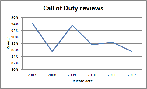 Activision Blizzard Reviews - 84 Reviews of Activision.com