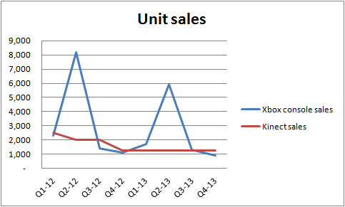kinect sales