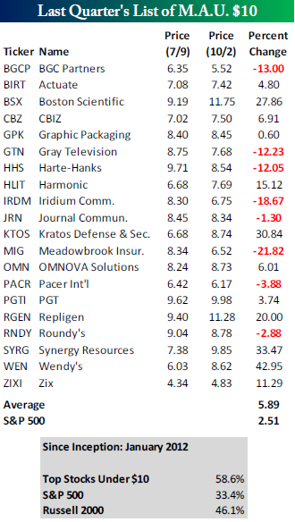 Stocks Below Rs 200: Are Their Fundamentals Attractive Enough?