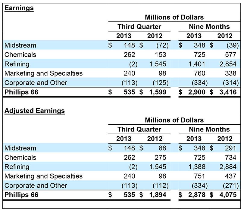Phillips 66 Q3 Earns Over Half A Billion Dollars Despite A 2 Million