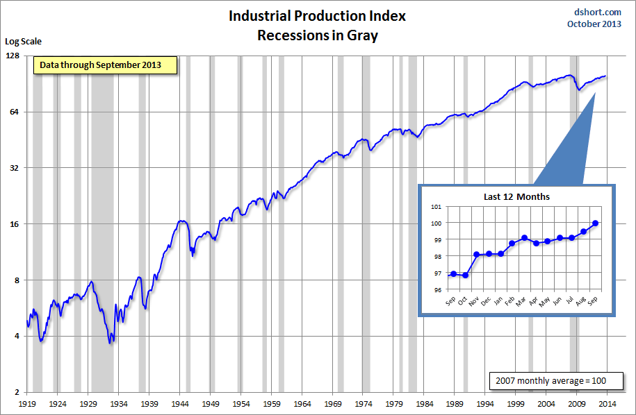 The Big 4 Economic Indicators Industrial Production And Real Retail