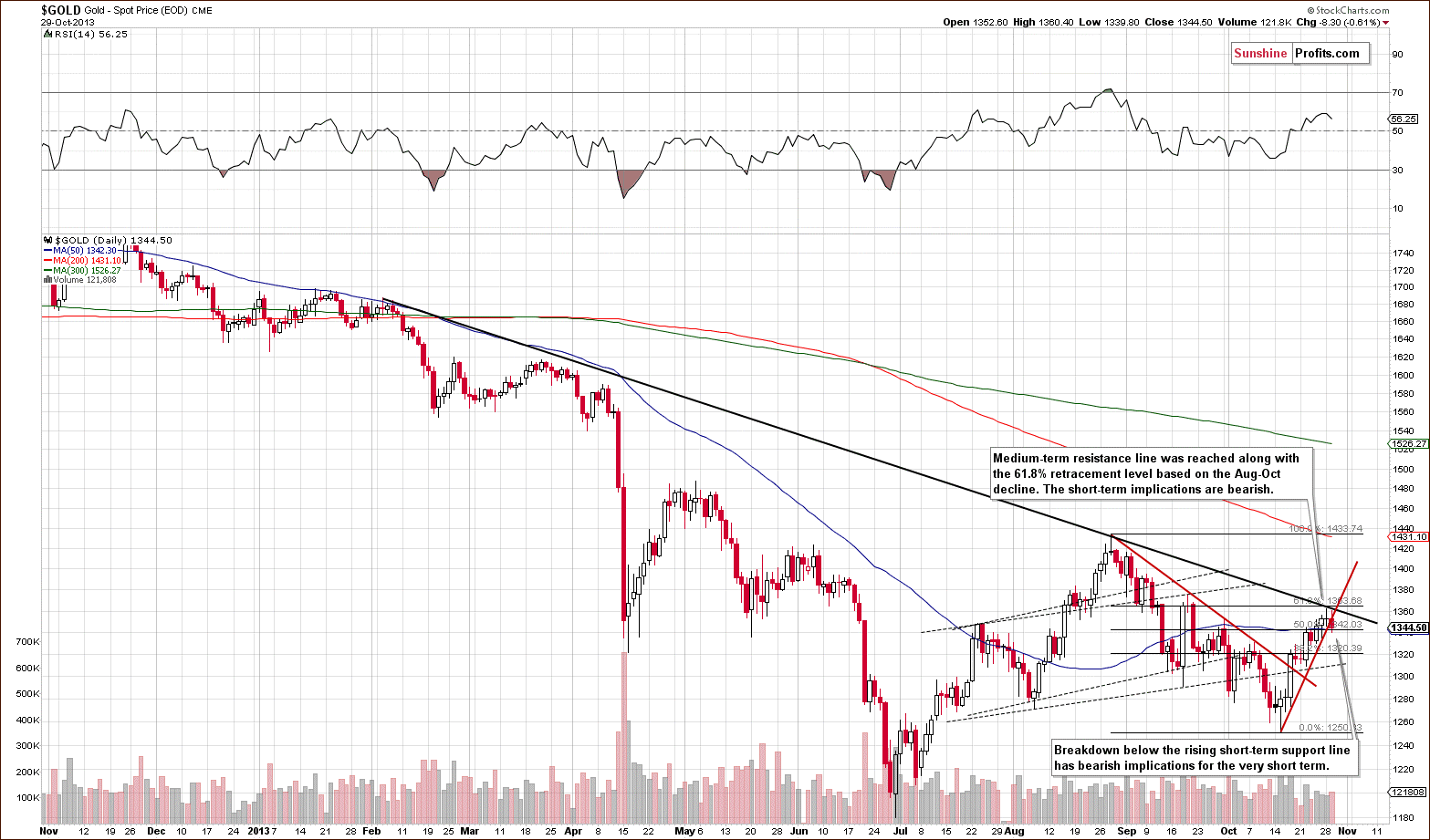 Medium term. Gold moves. Price Gold spot Roubles.