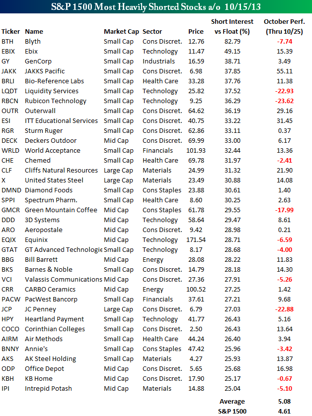 S&P 1500 Most Heavily Shorted Stocks | Seeking Alpha