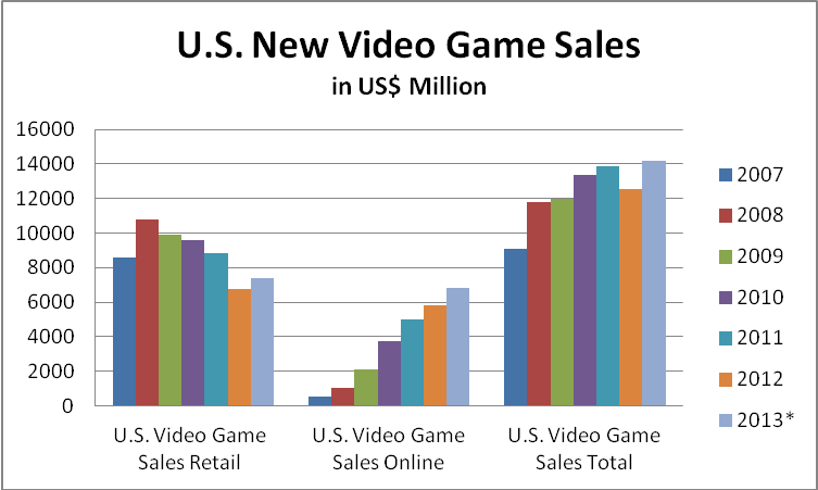 us video game sales