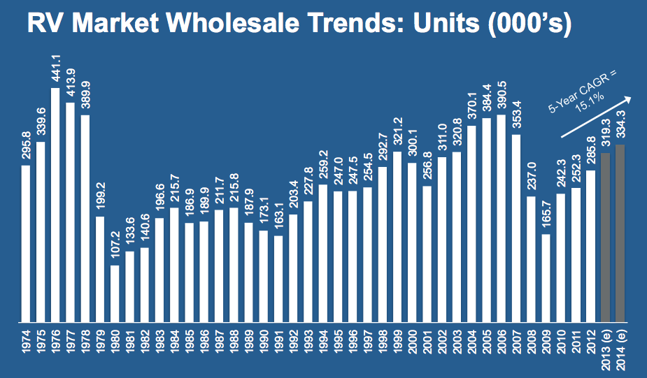 Thor Industries On The Road Higher (NYSETHO) Seeking Alpha