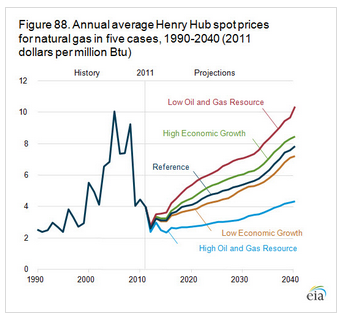 Natural Gas Long Term Chart