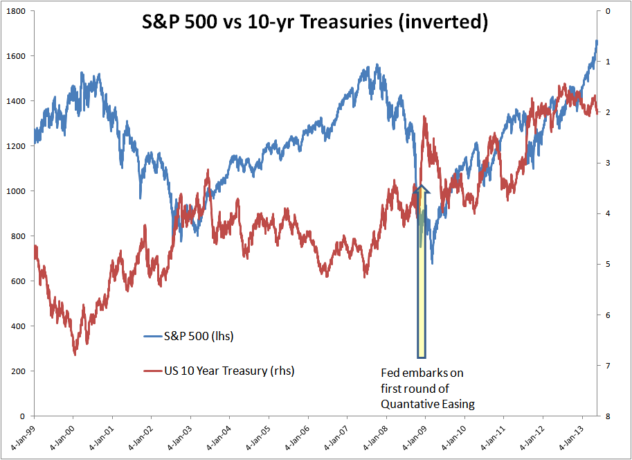 How Much Is The FED's QE And Tapering Talk Distorting The Markets ...