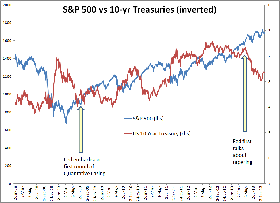 How Much Is The FED's QE And Tapering Talk Distorting The Markets