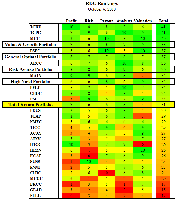 The Total Return BDC Portfolio: Q3 2013 | Seeking Alpha