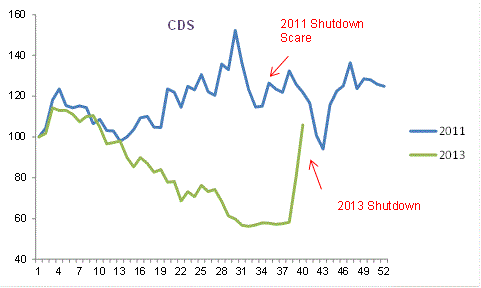 Debt Ceiling Crisis Why 2013 Could Be Worse Than 2011