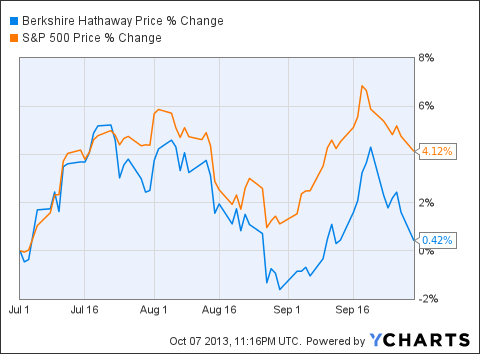 Moat Logic: Up 26% YTD, Berkshire Rated Cheaper (NYSE:BRK.B) | Seeking ...