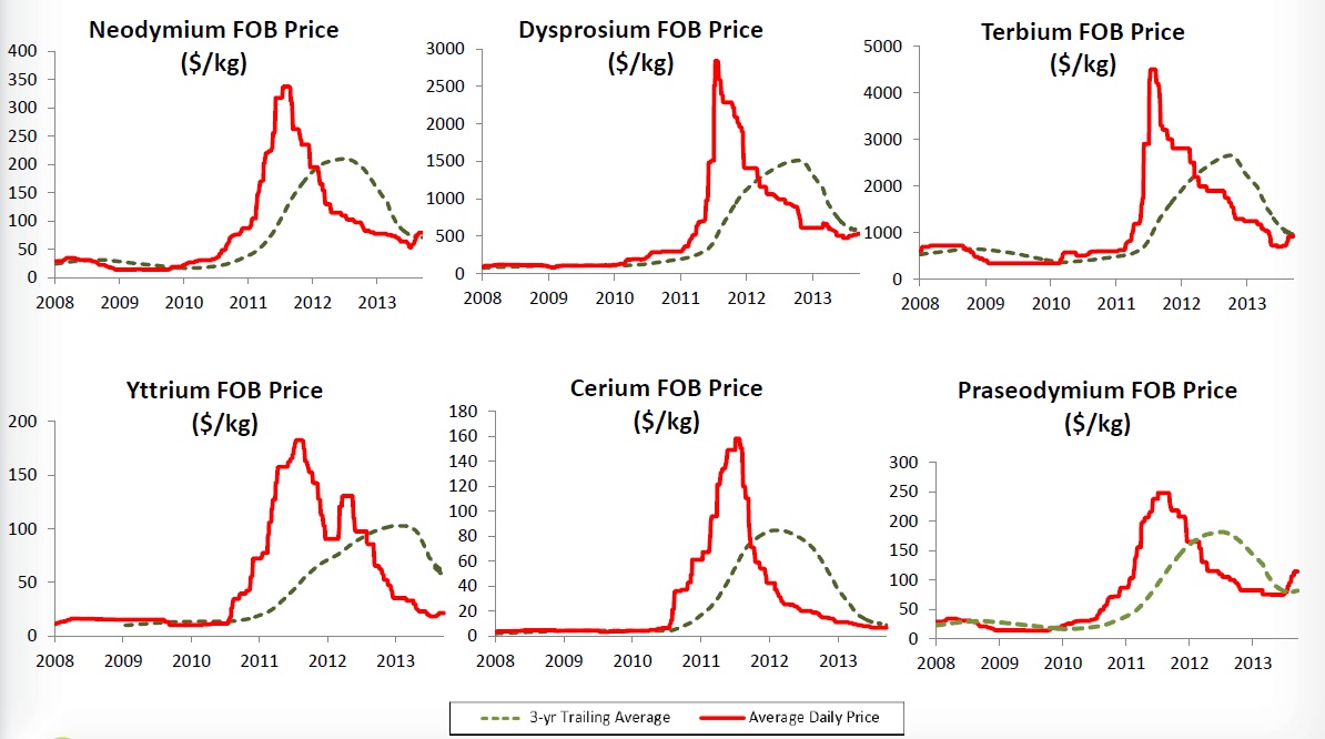 Dysprosium Oxide Price Chart