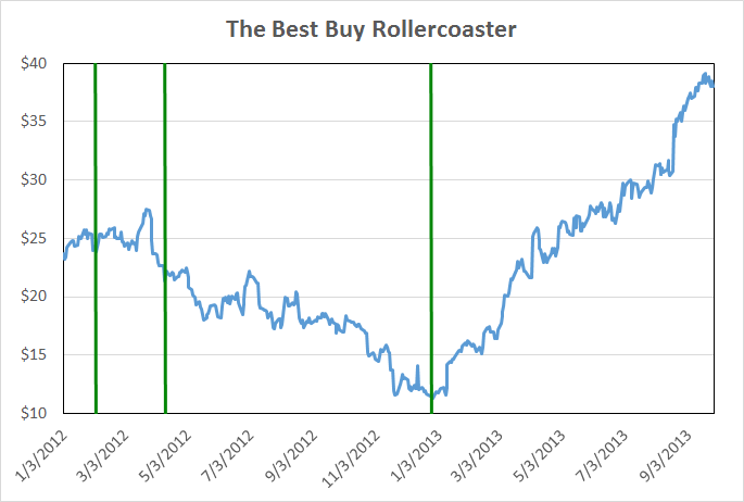 Best buy share deals price