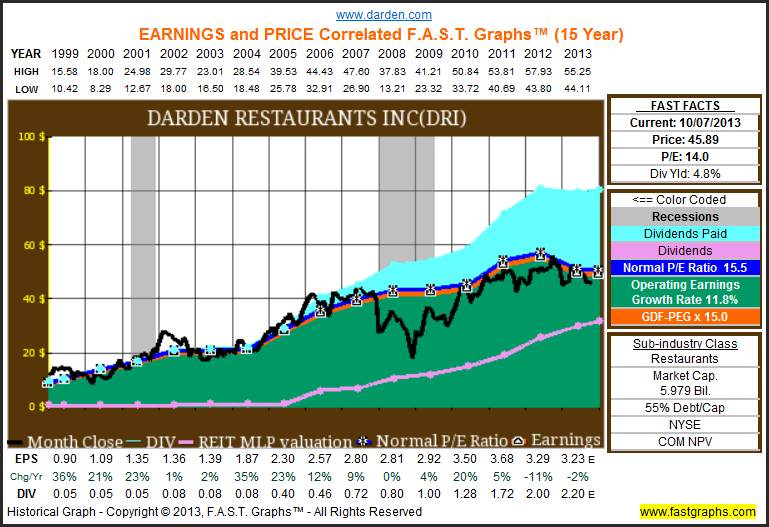 Darden Restaurants: Popular Food, Unpopular Stock (NYSE:DRI) | Seeking ...