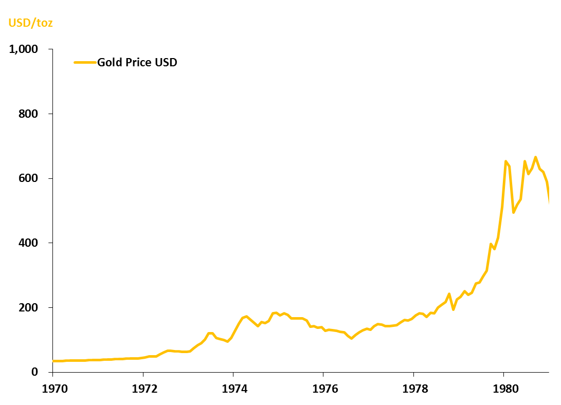 What Is Driving Gold Lower From A Historical Perspective? | Seeking Alpha