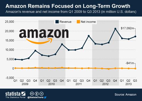 Is It Worth Investing In Amazon