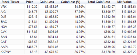 A Performance Update On The Top 10 Stocks Chosen By Value Investors ...