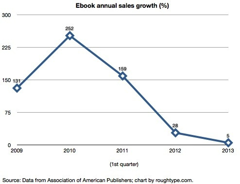 Uk Book Sales Chart