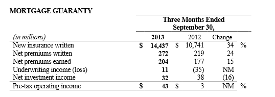 AIG: Strong Buy After Impressive Q3 Results (NYSE:AIG) | Seeking Alpha