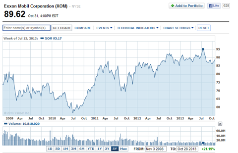 Can Exxon Mobil Break Through Its 5 Year High After Q3 Results? (NYSE ...