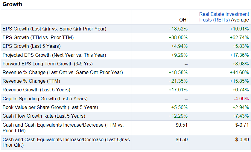 I Am Ready To Buy This REIT Now (NYSE:OHI) | Seeking Alpha