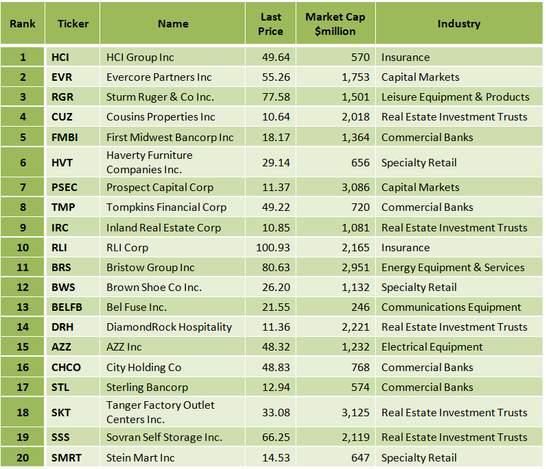 Best SmallCap Dividend Stocks According To O'Neil Principles Seeking