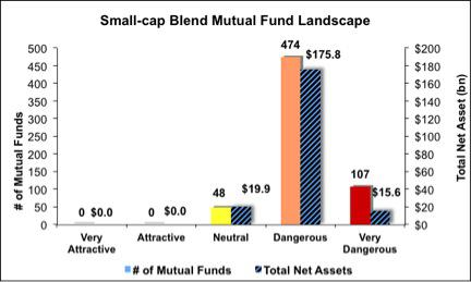 Best And Worst ETFs, Mutual Funds And Key Holdings: Small Cap Blend ...