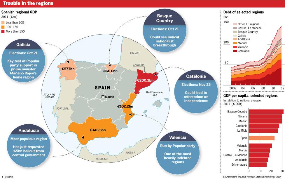 Отношение регион регион. Sectors of economy Spain. Basque Country economy. Spain Statistic. Регион other..