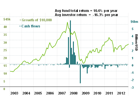 Chasing Fund Performance: Wealth vs. Cash Flows