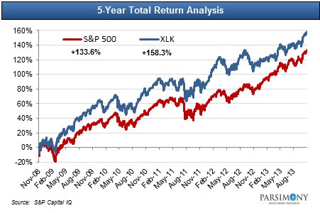 DIY Dividend Investors Club (Part 9): Vote For Your Favorite Technology ...