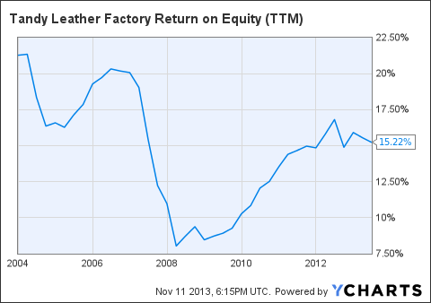 Tandy Leather Factory Stock: A Hidden Gem That Cannot Be Ignored  (NASDAQ:TLF)