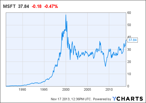 should i buy msft