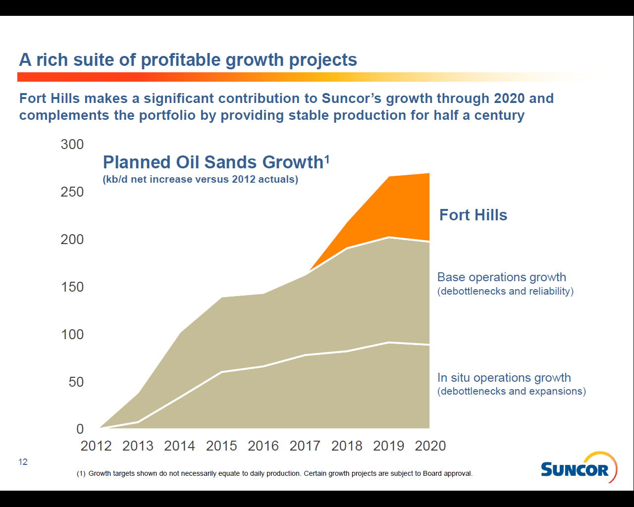 Suncor's New Fort Hills Project 50 Years Of Stable Cash Flow And