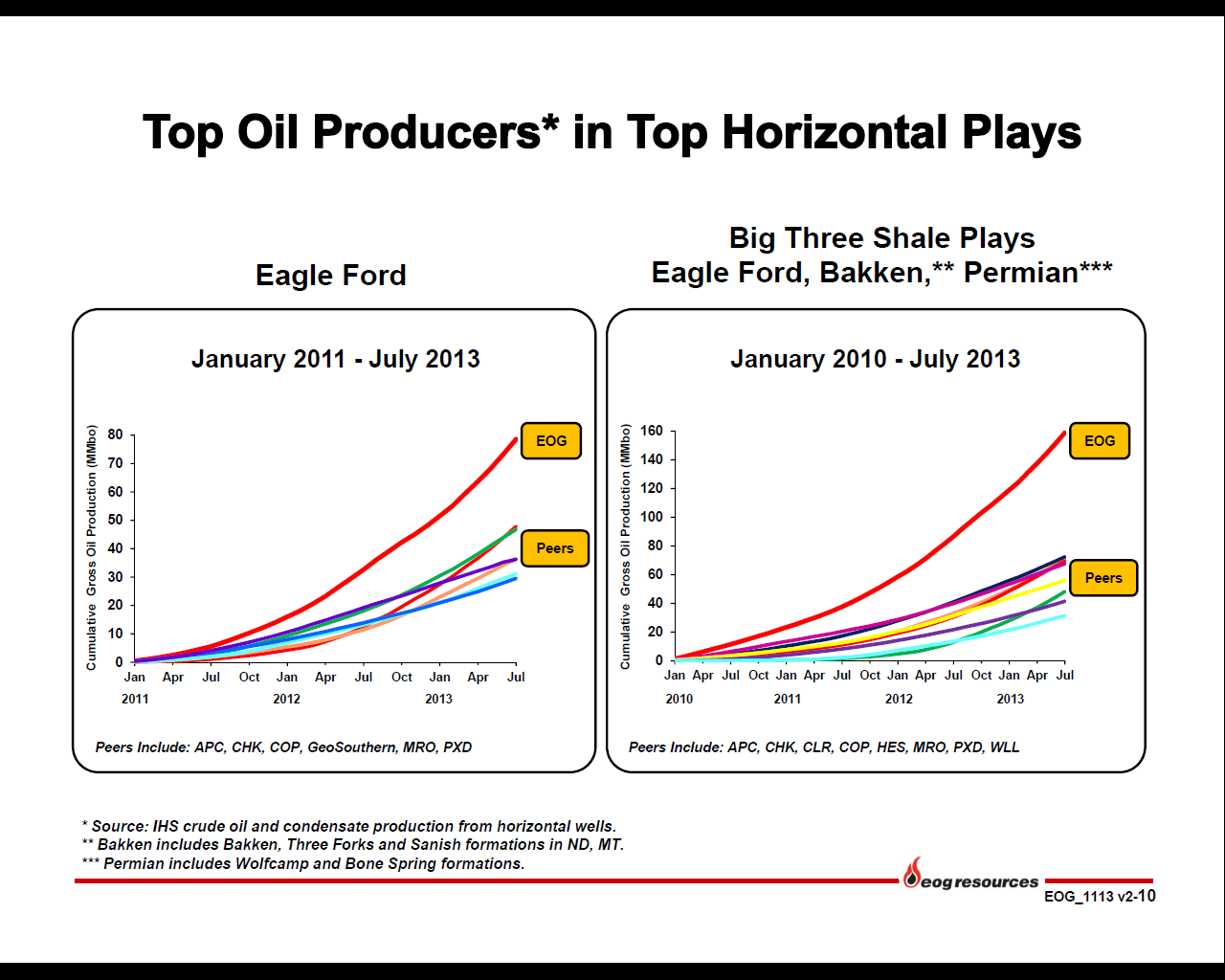 Oil producer