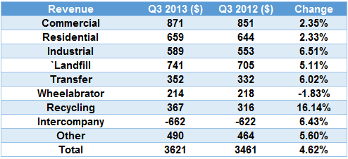 Is Waste Management Still Worth Your Money? (NYSE:WM) | Seeking Alpha