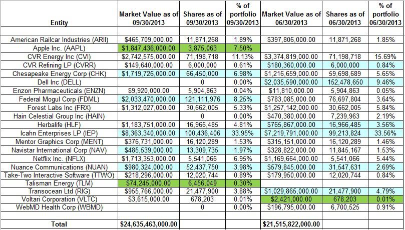 Tracking Carl Icahns Portfolio Q3 2013 Update Nasdaqiep Seeking Alpha 8606