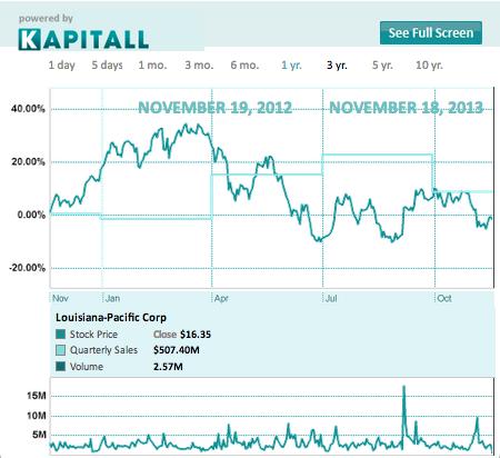 Louisiana-Pacific: A 'Material' Way To Play Housing's Upside (NYSE:LPX ...