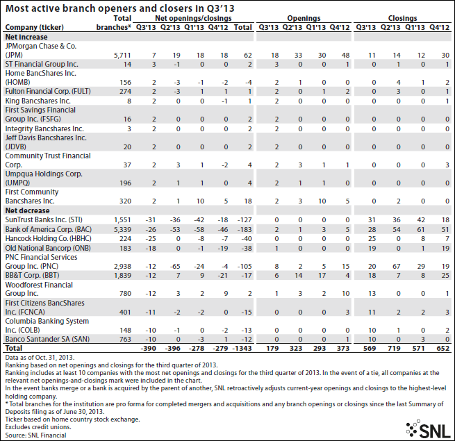 Banks Closing By The Thousands In Chase Of Profits Seeking Alpha