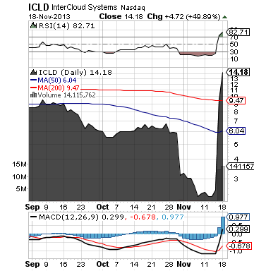 Icld Stock