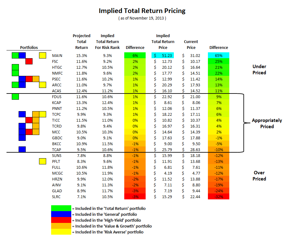 Total Return Pricing For BDCs | Seeking Alpha