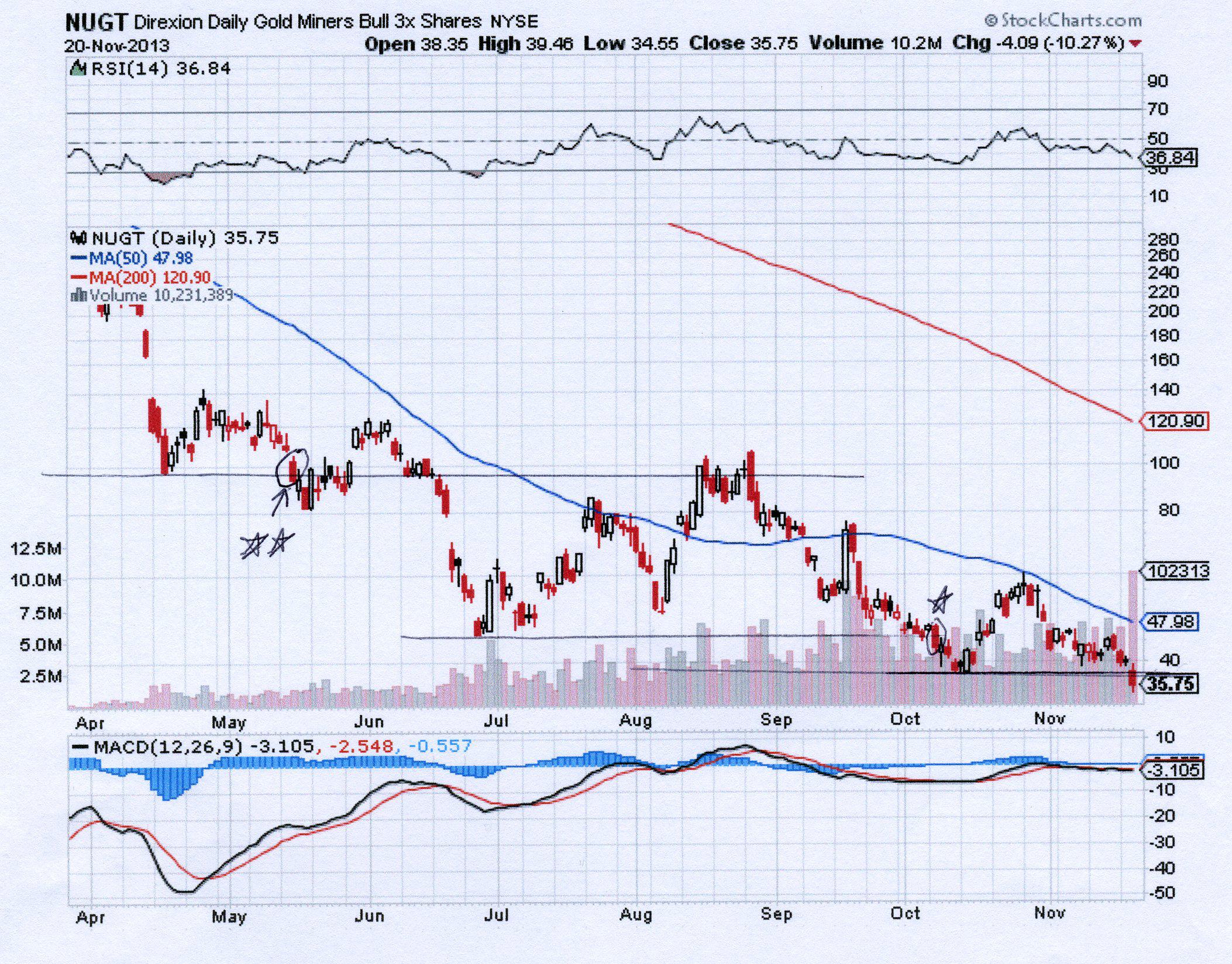 Triple Leveraged Gold Miner ETF (NUGT) Made A New All-Time ...