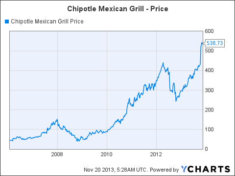 Taco Bell Stock Chart