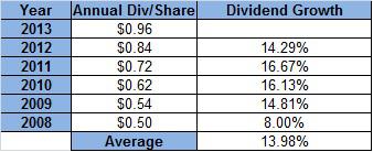 Nike dividend outlet growth rate