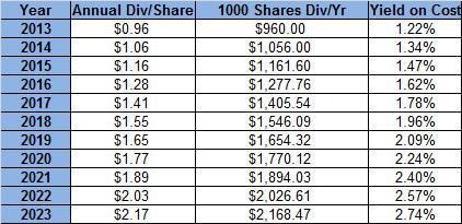 nike annual dividend