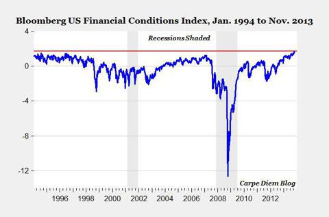 Bloomberg Financial Conditions Index Closes At Record High | Seeking Alpha